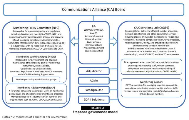 Proposed Communication Alliance governance model